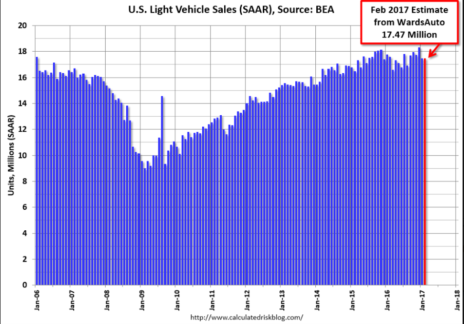 Personal income and spending, Construction spending, Light vehicle sales, Trade, GPD