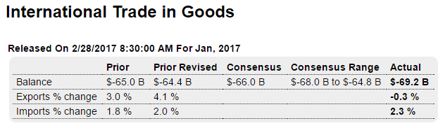 Personal income and spending, Construction spending, Light vehicle sales, Trade, GPD