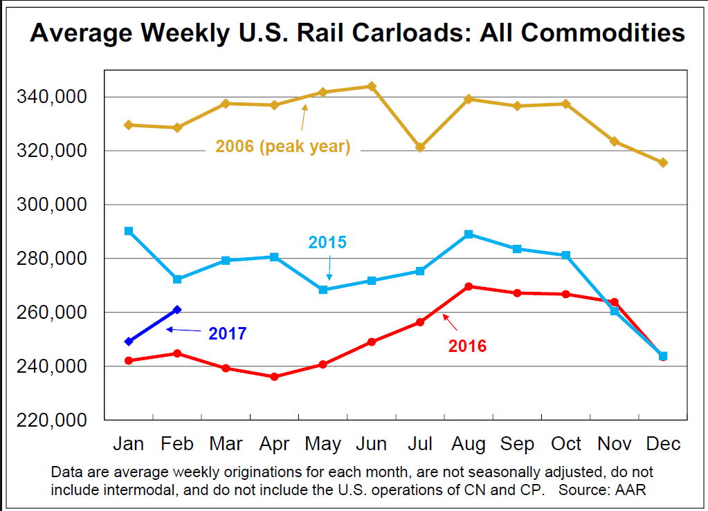 Factory orders, Rail Carloads, Trump comments