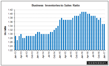 Mtg purchase apps, Retail sales, Business inventories, Housing index