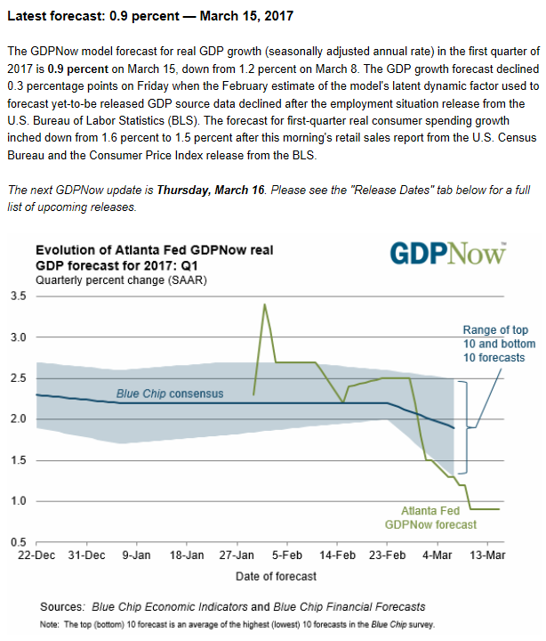 Housing starts, Atlanta Fed Q1 GDP forecast