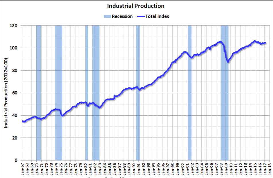 FHA house price index, Existing home sales, Industrial production