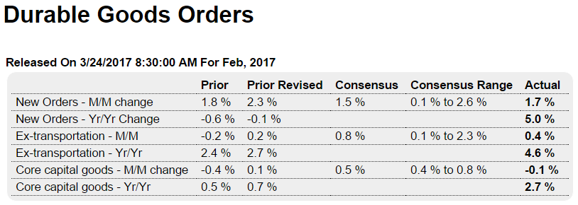 Services and manufacturing PMI, Durable goods orders, Atlanta Fed
