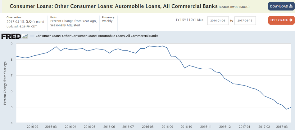 Credit check, Vehicle sales forecast