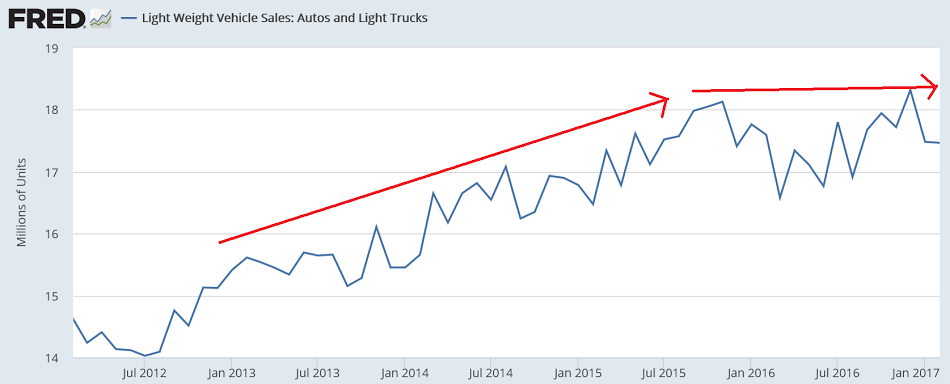 Credit check, Vehicle sales forecast