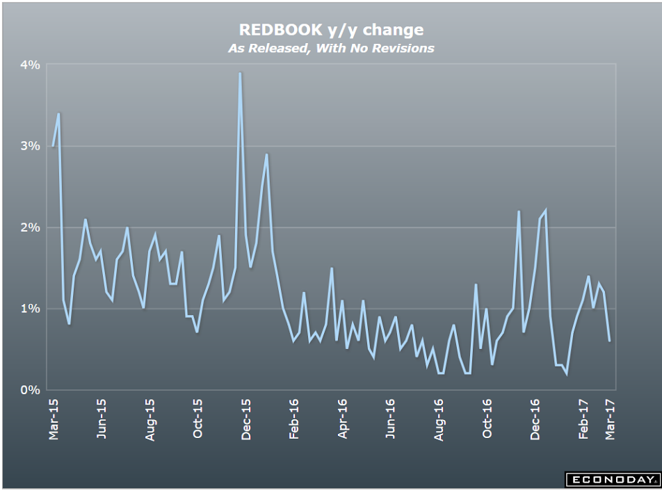 Border tax comments, Redbook retail sales, International trade, Consumer confidence