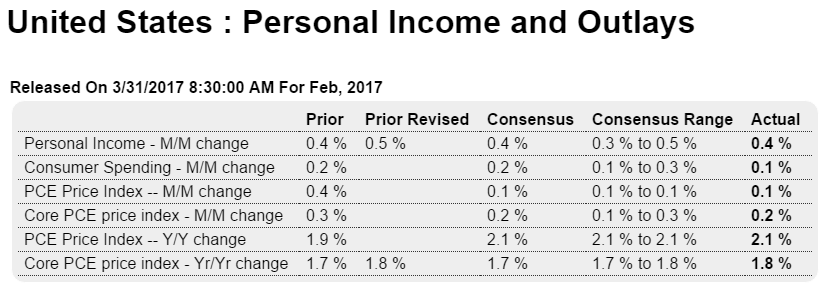 Personal income and spending, Consumer sentiment, Atlanta Fed