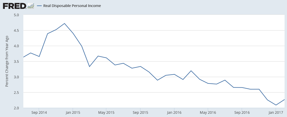 Personal income and spending, Consumer sentiment, Atlanta Fed