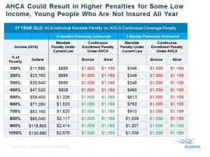Increased Penalties for the Uninsured Under the Republican’s AHCA?