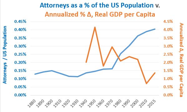 What Percentage of Americans are Attorneys?