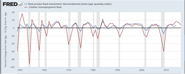 Do “high pressure” low unemployment economies lead to more capital investment?