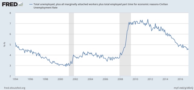Measures of underemployment continue to show improvement