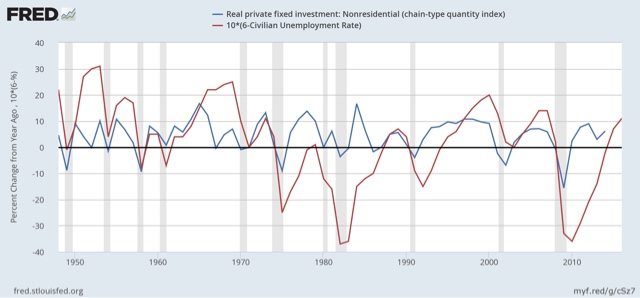 Do “high pressure” low unemployment economies lead to more capital investment?