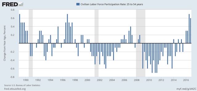 What’s behind stalled nonsupervisory wage growth?