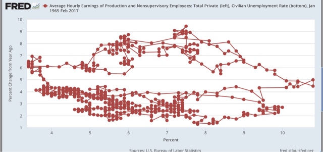 Variations on the Phillips Curve: unemployment and underemployment