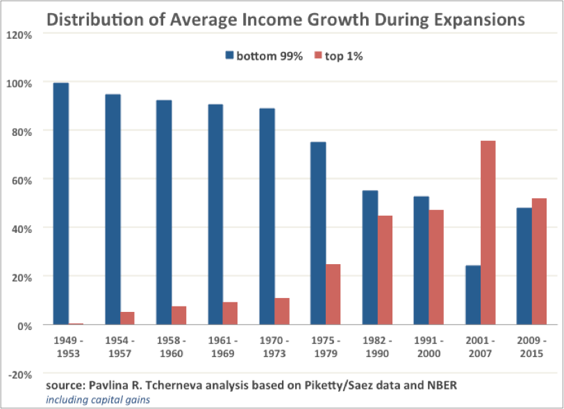 Inequality Update: Who Gains When Income Grows?