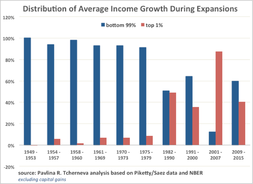 Inequality Update: Who Gains When Income Grows?