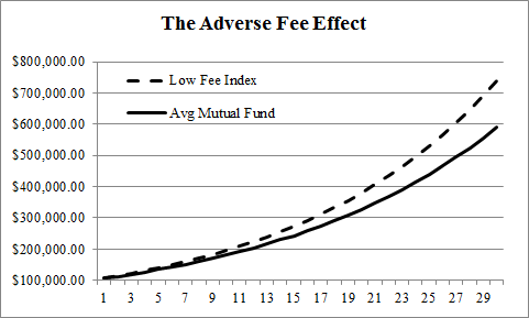 The Biggest Myths in Investing, Part 7 – Fees are a Small Price to Pay for Expert Advice