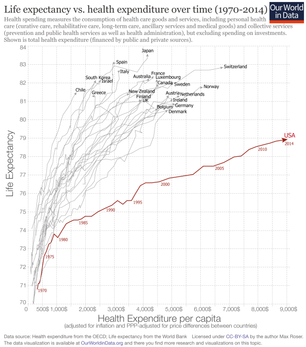 USA life expectancy vs. health expenditure 1970-2014 compared to other OECD nations