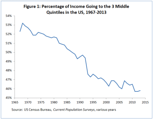 As the rich received a bigger piece of the pie, everyone else got relatively less.