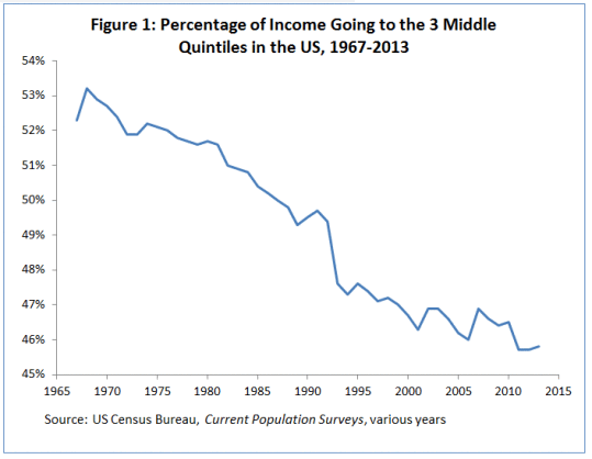 The fall of the US middle class