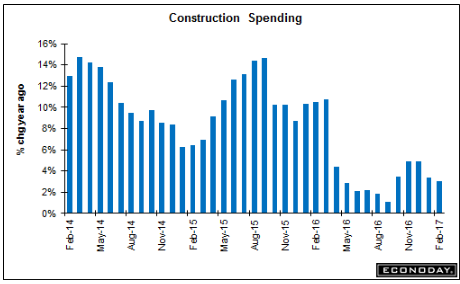 Vehicle sales, Construction spending, PMI, ISM