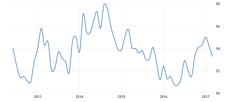 ADP employment, PMI services, ISM services