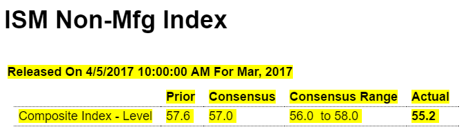 ADP employment, PMI services, ISM services