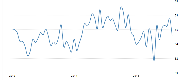 ADP employment, PMI services, ISM services