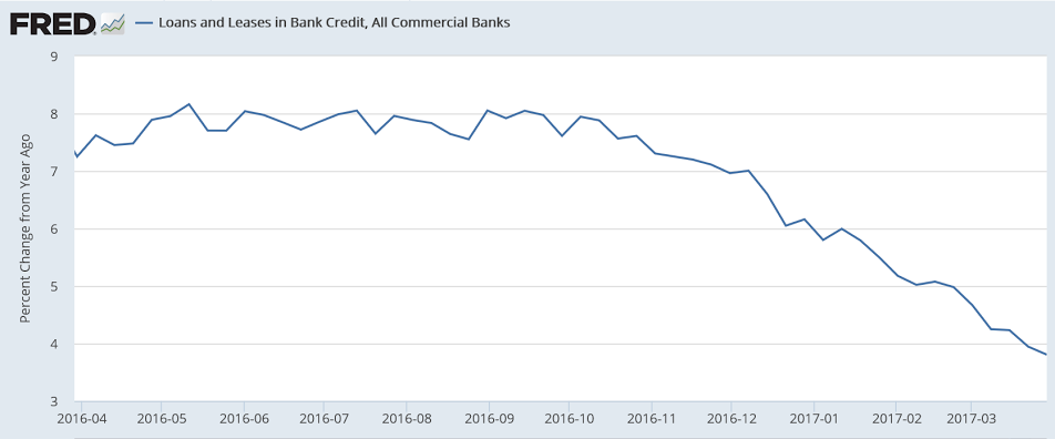 Credit check, Consumer credit, Wholesale sales, Rail traffic