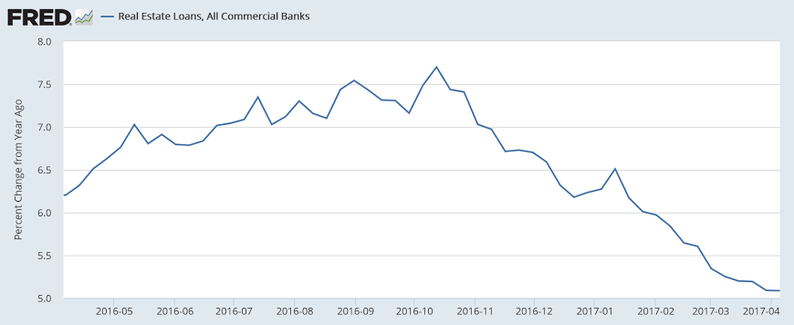 Retail sales, Bank loans, Philly state index