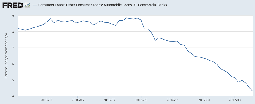 Retail sales, Bank loans, Philly state index