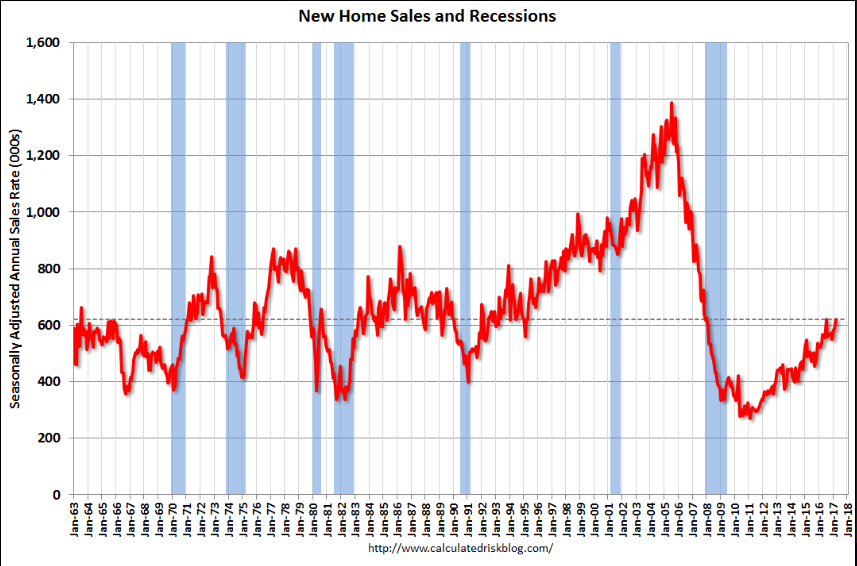 New home sales, PMI’s, Vehicle sales, Lumber tariffs
