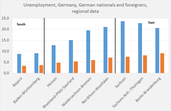 Unemployed foreigners, Germany (Ausländerarbeitslosenquote)