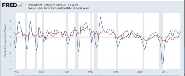 Prime working age employment up, participation up (finally) – now how about wages?