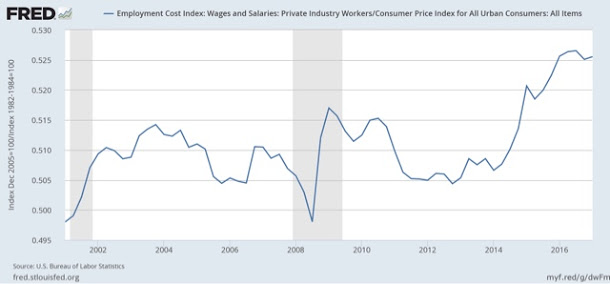 Two hits and a miss on GDP and wages