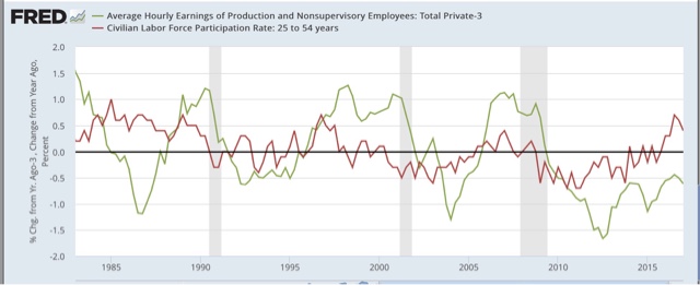Prime working age employment up, participation up (finally) – now how about wages?