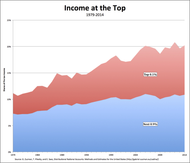 Income and wealth—the top and the very top