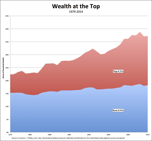 Income and wealth—the top and the very top