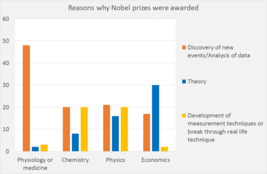 So much for the ’empirical’ revolution in economics