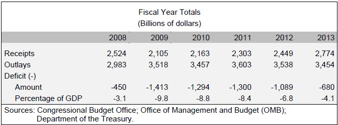 Debts, Deficits and Social Security