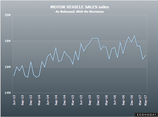 Vehicle sales, Share buybacks, Gasoline demand