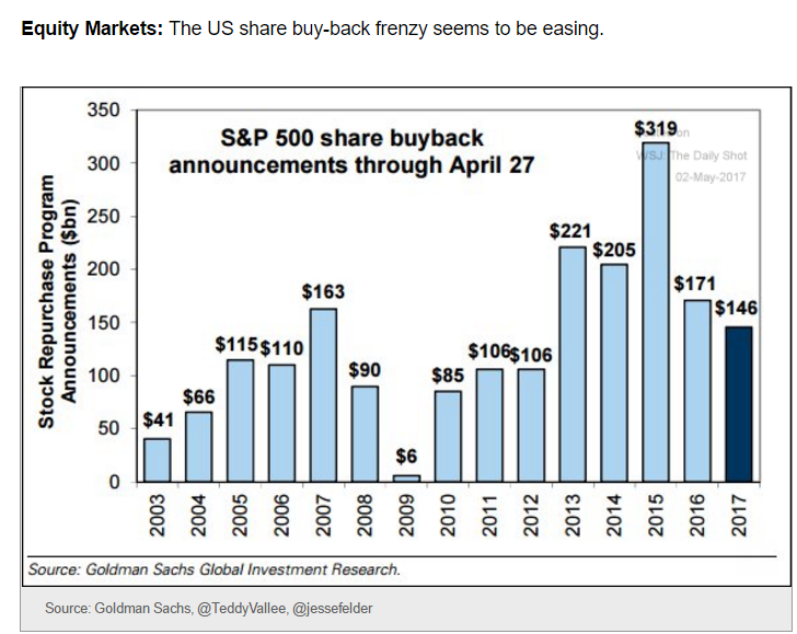 Vehicle sales, Share buybacks, Gasoline demand