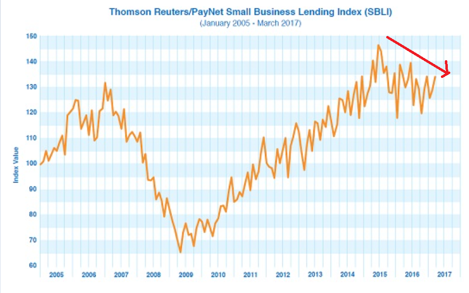 Small business borrowing, Tesla