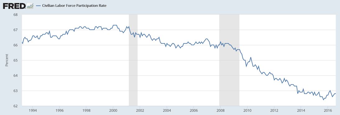 Employment, NY Fed q2 GDP forecast, Consumer credit