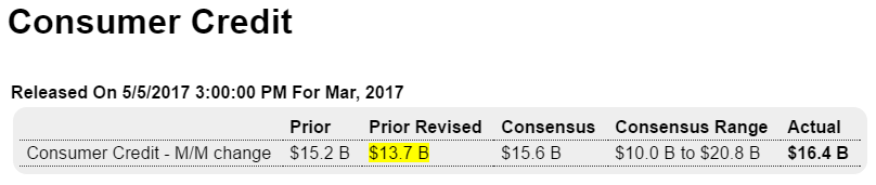 Employment, NY Fed q2 GDP forecast, Consumer credit