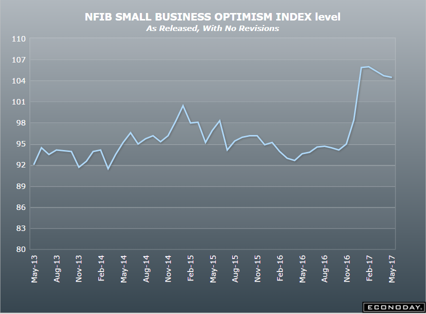 NFIB index, Redbook retail sales, Jolts, Wholesale trade, MMT Article, NY Fed Consumer expectations