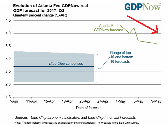 Reserve allocation, Pump priming, GDP forecasts