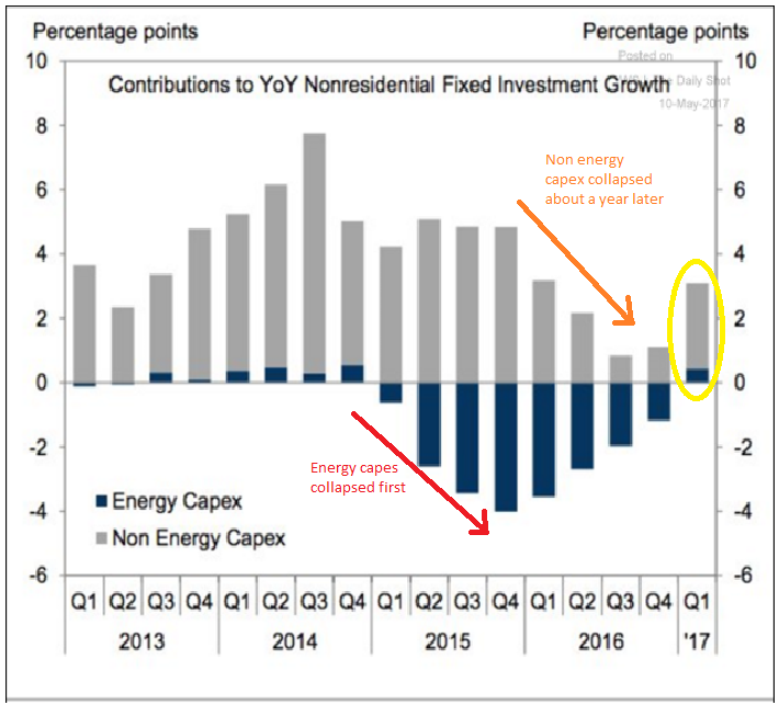 Energy capex, LA port activity, Fed portfolio