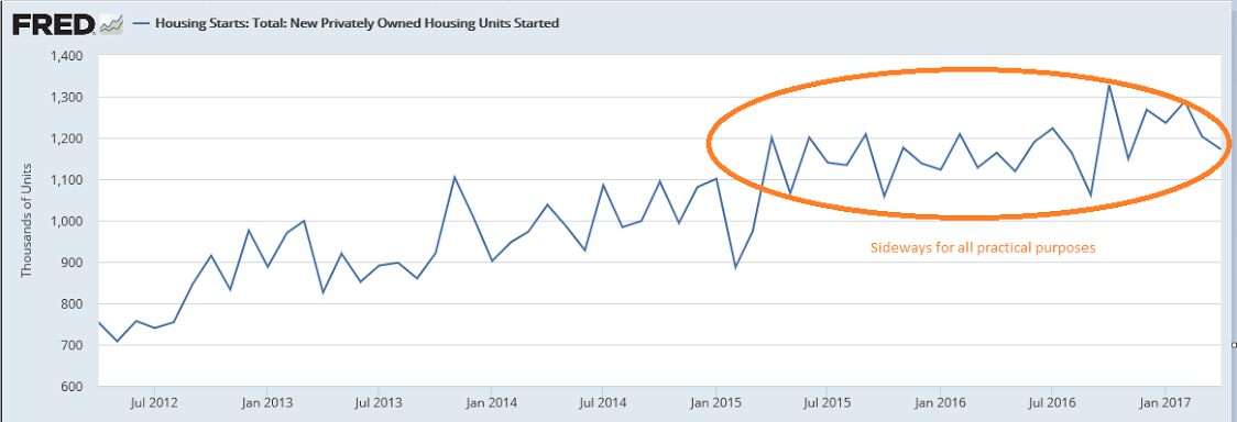 Housing starts, Industrial production, Fed wage tracker